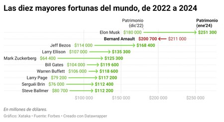 Las Diez Mayores Fortunas Del Mundo De 2022 A 2024