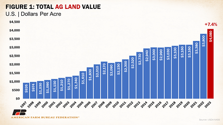 Revalorización de tierras de cultivo en EE.UU