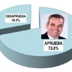 Luis Abinader 68.2%, Leonel 21.3, Abel 7.3, según encuesta del IDEAME