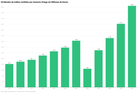 Grafico