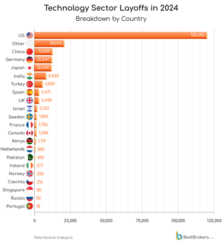 Technology Sector Layoffs In 2024 by country