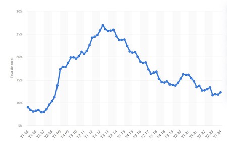 Tasa De Desempleo En Espana Del T4 De 2006 Al T1 De 2024