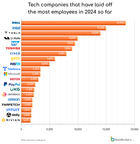 Tech Companies That Laid Off by company