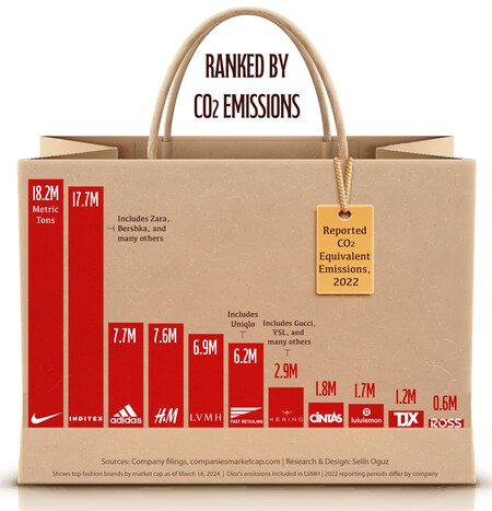 emisiones co2 industria de la moda