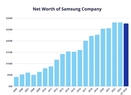 Balance de beneficios de Samsung